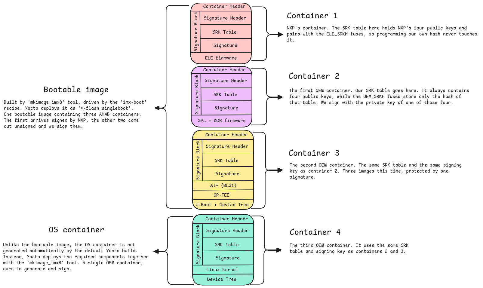 The AHAB container structure: every container has the same shape, a header, a signature block holding the signature header, SRK table and signature, then its images. Containers 1 to 3 are stacked in one file and make up the bootable image: the ELE firmware signed by NXP against NXP's own SRK table, the SPL with the DDR firmware, and ATF with OP-TEE and U-Boot together under a single signature. Container 4 is the OS container, a separate file holding the Linux kernel and its device tree.