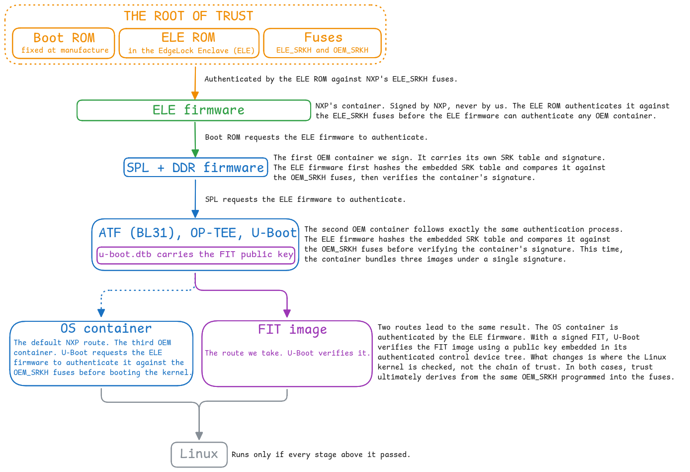 Chain of trust on the FRDM i.MX93. The root of trust is the Boot ROM, the ELE ROM and the ELE_SRKH and OEM_SRKH fuse banks. From there each stage is authenticated before it runs: the ELE ROM authenticates the ELE firmware against NXP's SRK hash, the Boot ROM has the ELE firmware authenticate the SPL and DDR firmware, and the SPL requests the ELE firmware to authenticate ATF, OP-TEE and U-Boot. That container also carries u-boot.dtb, which holds the FIT public key. From there the chain forks. The default NXP route is the OS container, authenticated by the ELE firmware. The route we take is a signed FIT image, verified by U-Boot with that embedded key. Both reach Linux, which runs only if every stage above it passed